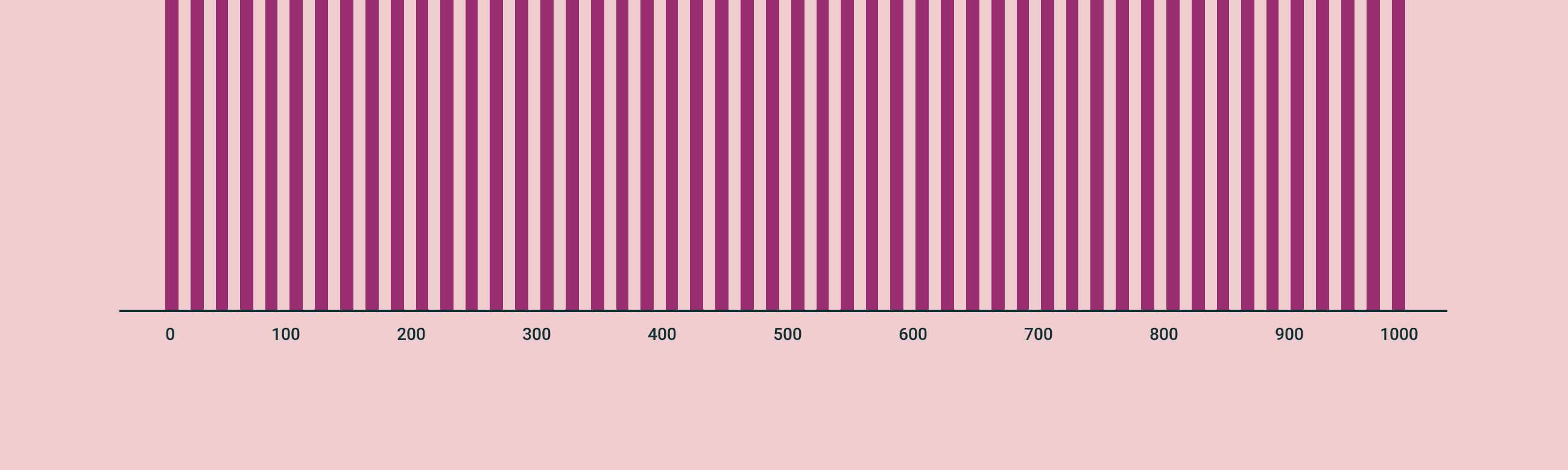 bar chart with a lot of bars on the x-axis, but not an equal amount of labels