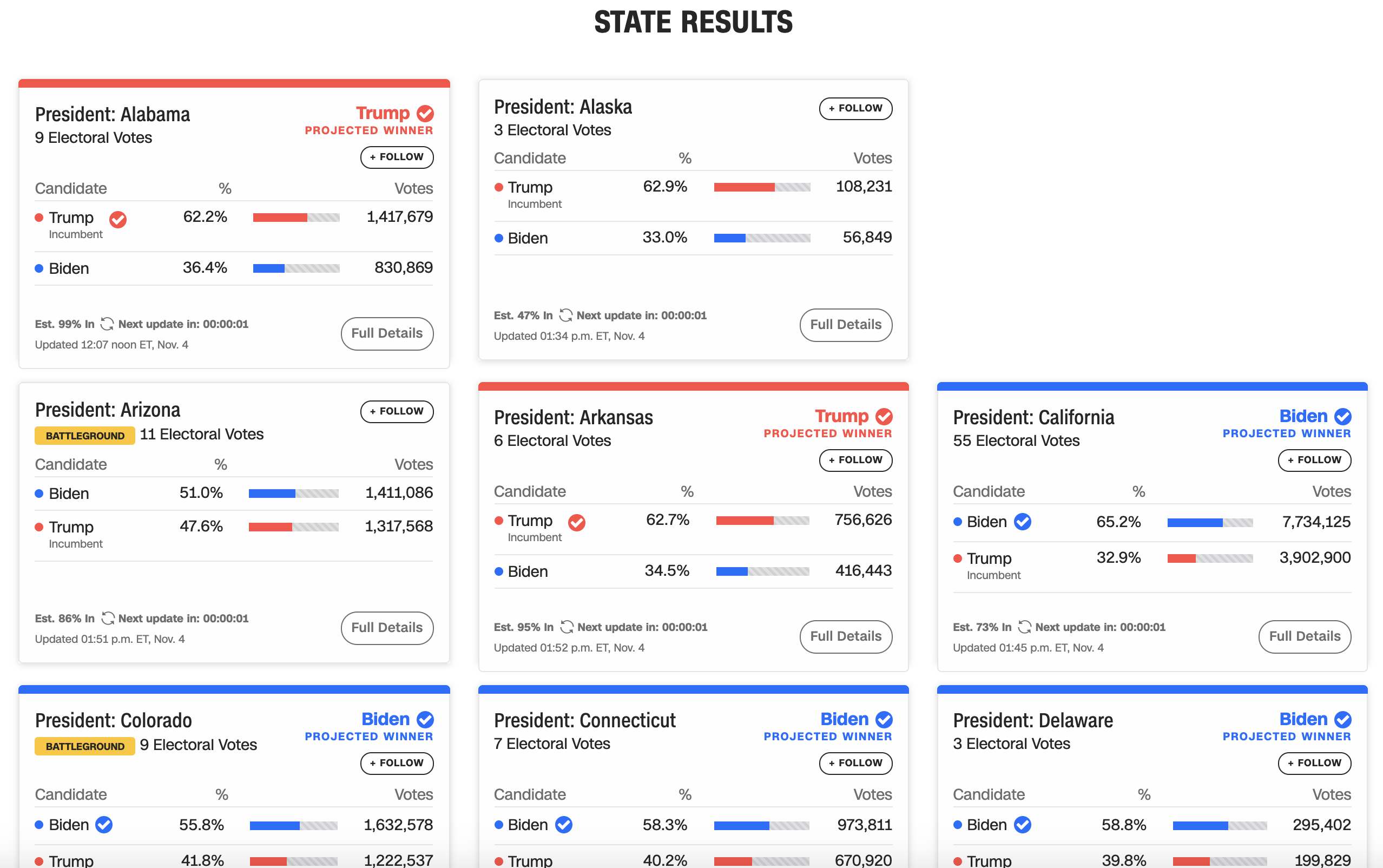 CNN's election results: lots of cards with bright blue, bright red and bright yellow colors. It contains the state name, label (battleground state), number of electoral votes, projected winner, votes per candidate, percentage of votes per candidate, follow button, read more button, last updated time, and animated next refresh time