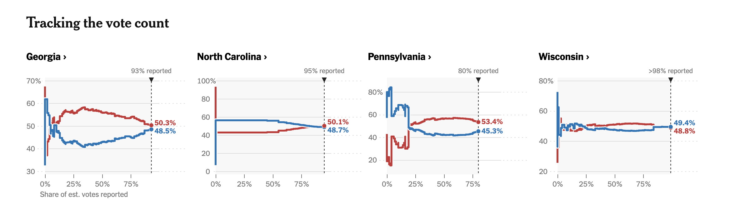 Line graphs with the percentage of votes each candidate has in different states