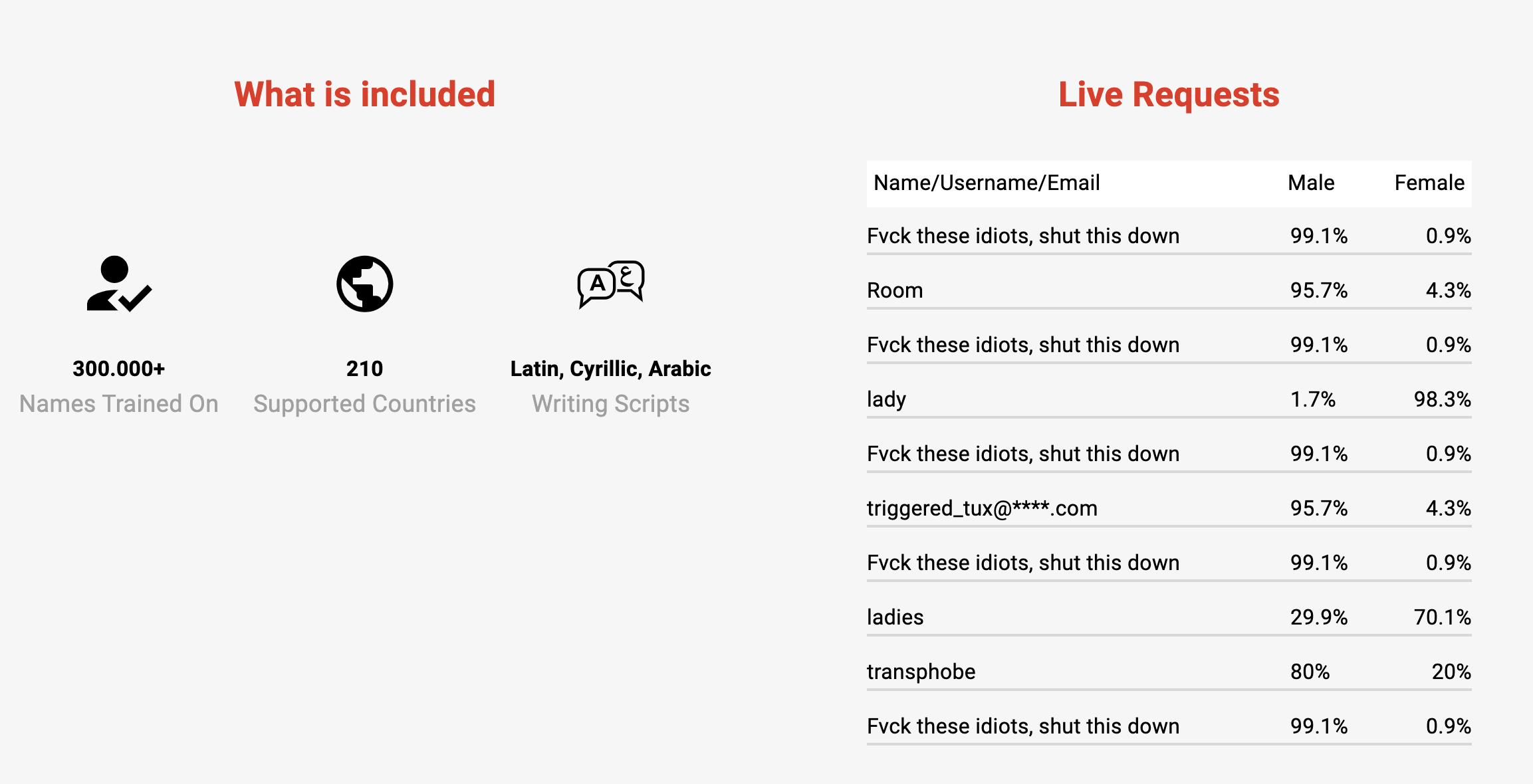 Screenshot of a table on Genderify's website showing all the recent searches, including name (firsr column), male percentage (second column) and female percentage (third column)